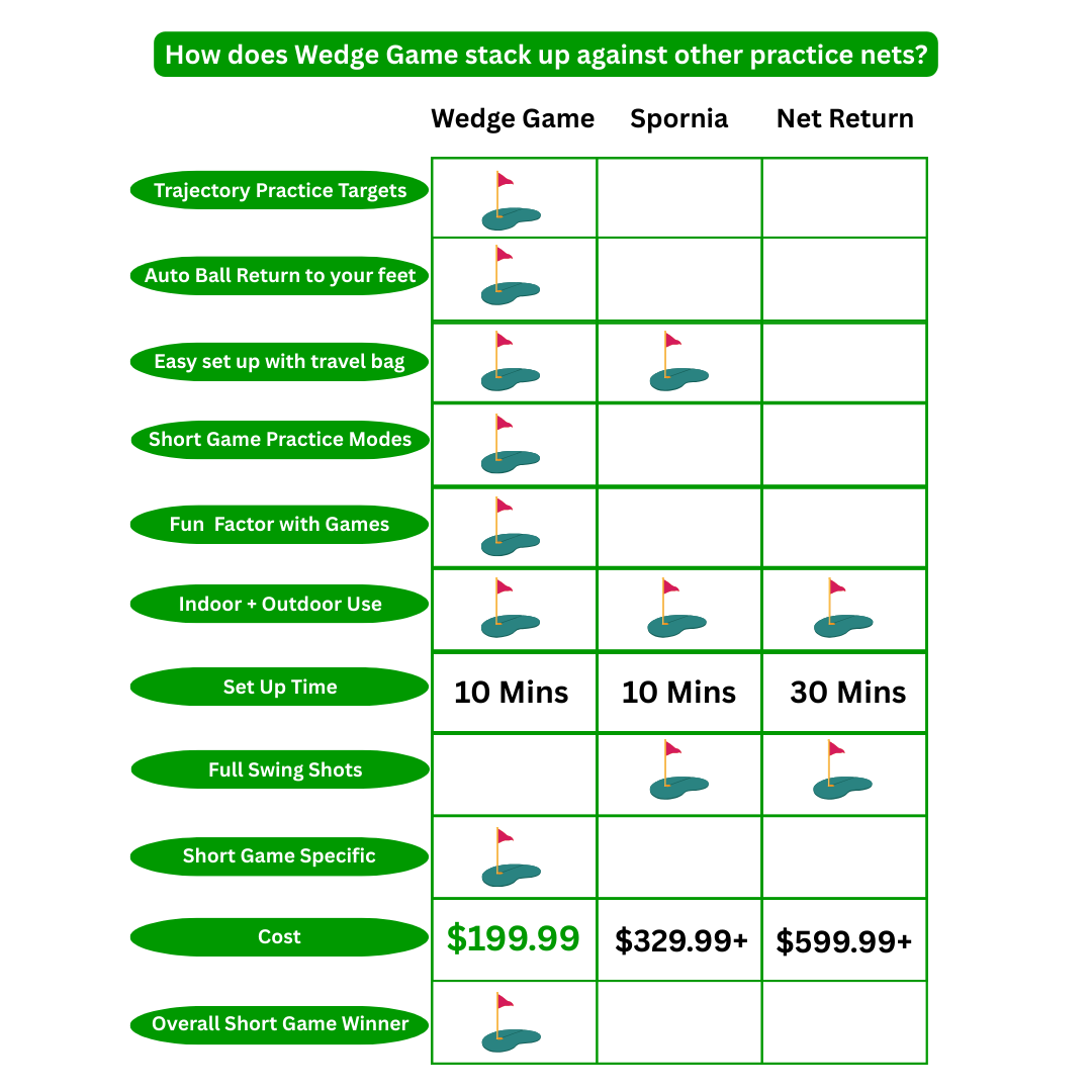 Comparison chart of Wedge Game, Spornia, and Net Return practice nets with features and costs listed.